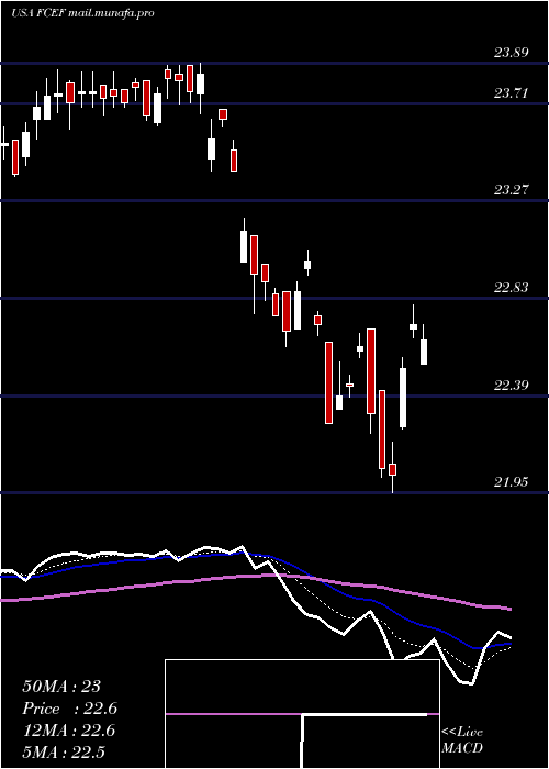  Daily chart FirstTrust