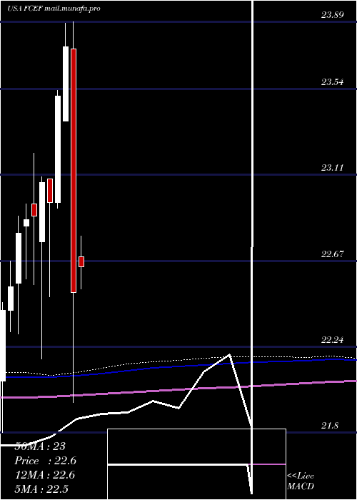  monthly chart FirstTrust
