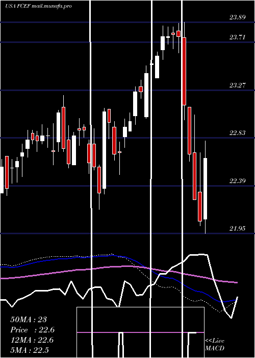 weekly chart FirstTrust