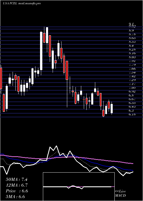  Daily chart FuelcellEnergy