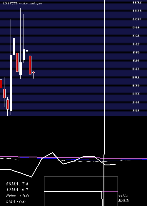  monthly chart FuelcellEnergy