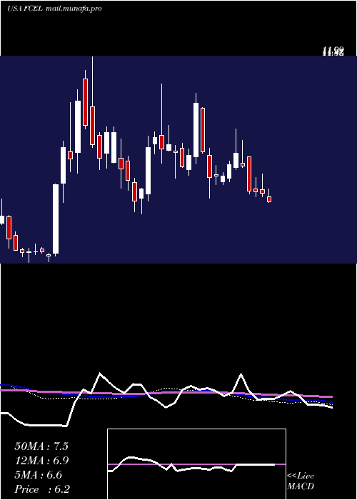  weekly chart FuelcellEnergy