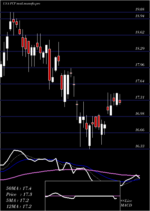 Daily chart FirstCommonwealth