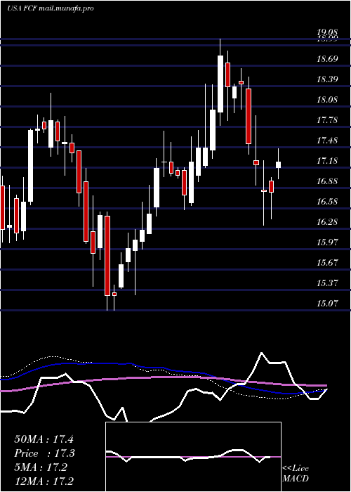  weekly chart FirstCommonwealth