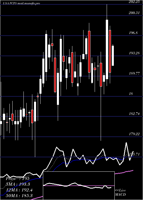  Daily chart FirstcashInc
