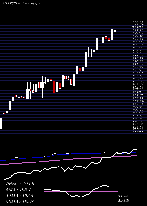  weekly chart FirstcashInc