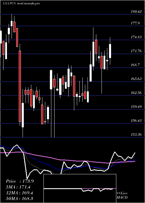  Daily chart FtiConsulting