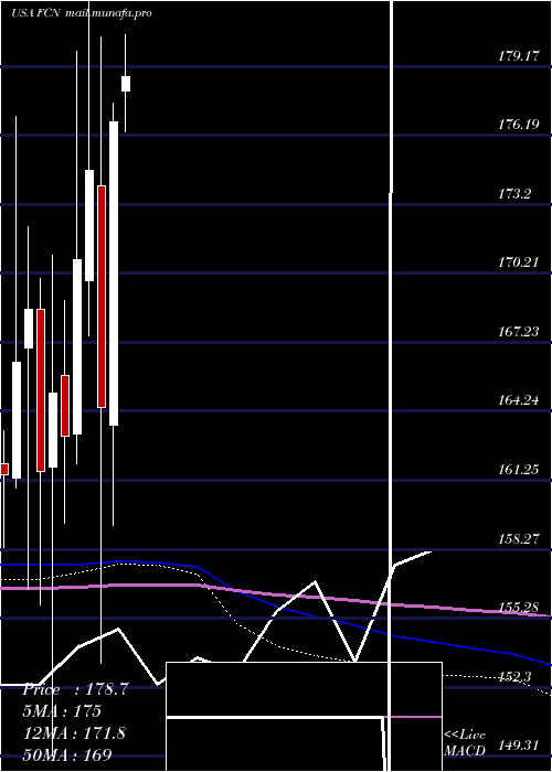  monthly chart FtiConsulting