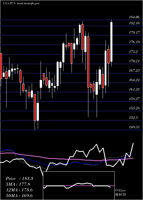  weekly chart FtiConsulting