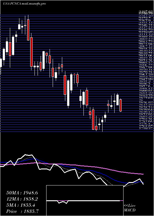  Daily chart FirstCitizens