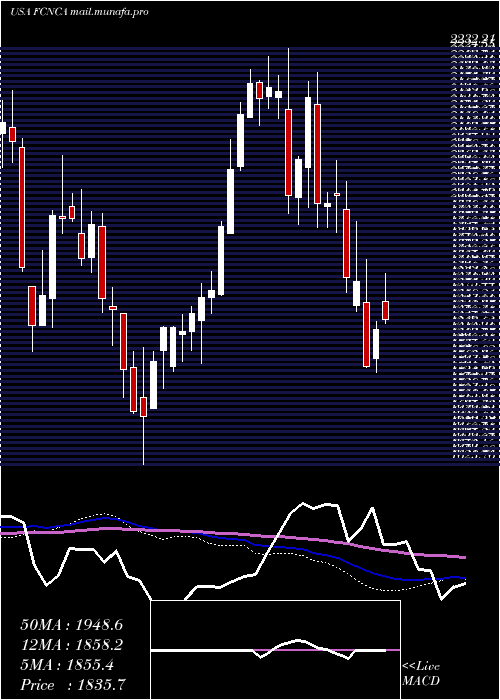  weekly chart FirstCitizens