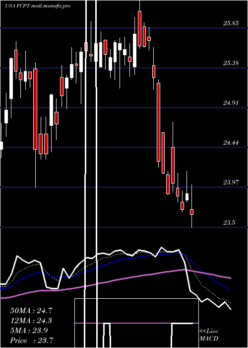  Daily chart FourCorners