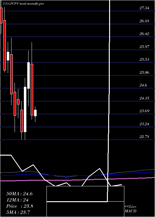  monthly chart FourCorners