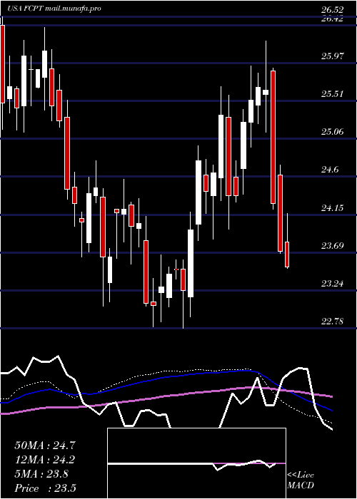  weekly chart FourCorners