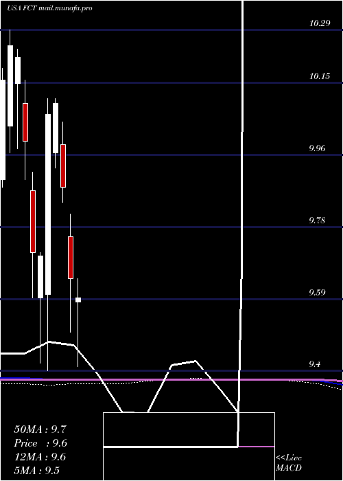  monthly chart FirstTrust