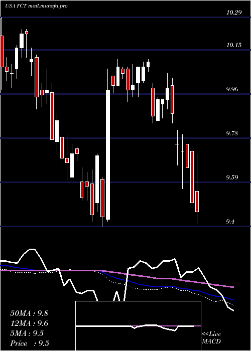  weekly chart FirstTrust