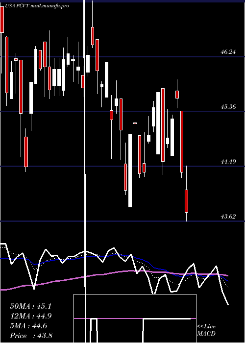 Daily chart FirstTrust