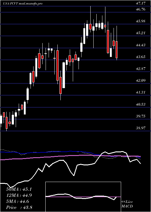  weekly chart FirstTrust