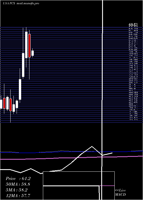  monthly chart FreeportMcmoran