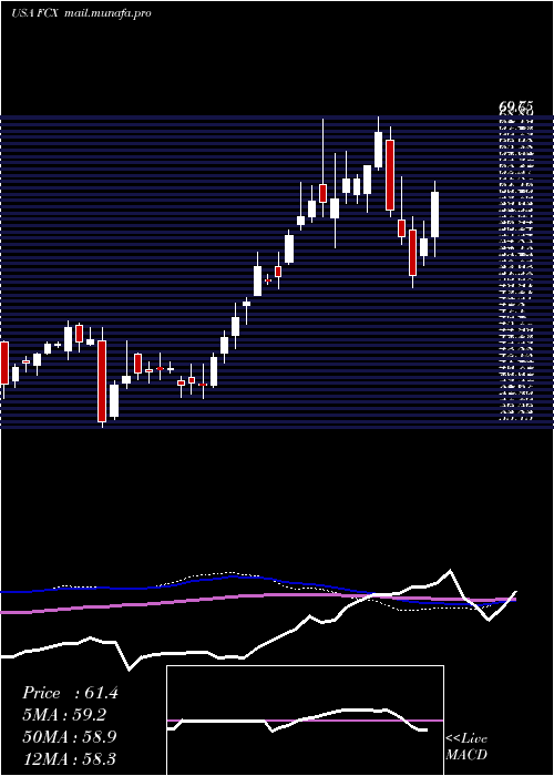  weekly chart FreeportMcmoran