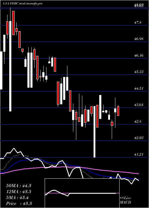  Daily chart FidelityD