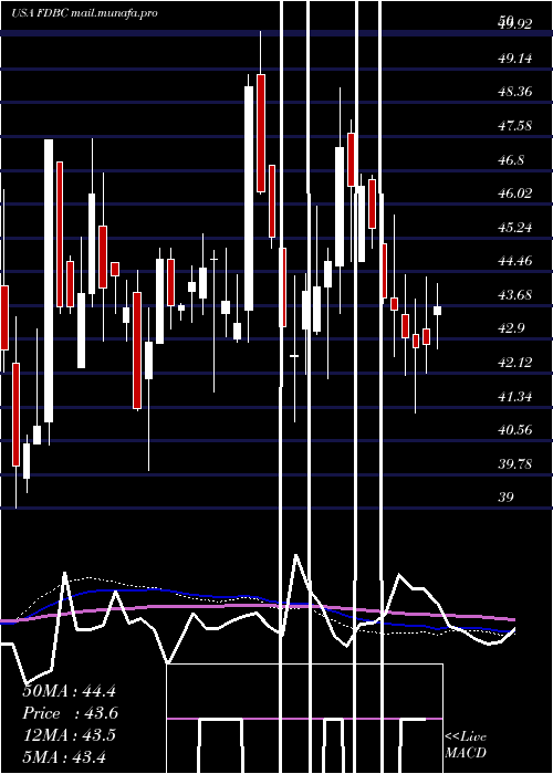  weekly chart FidelityD