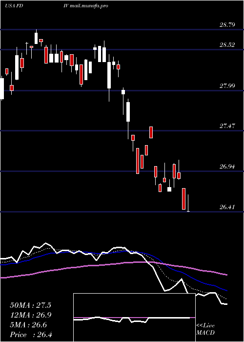  Daily chart FirstTrust