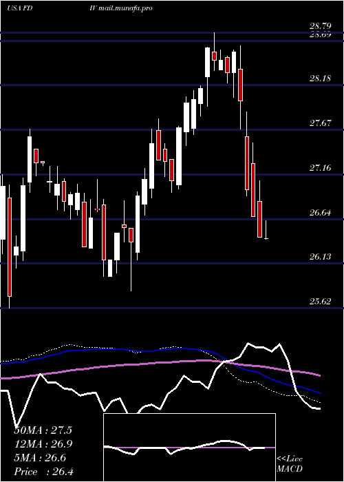  weekly chart FirstTrust