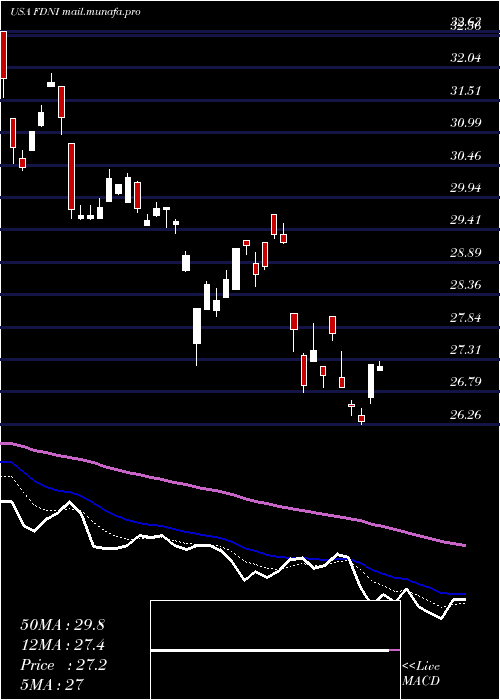 Daily chart FirstTrust