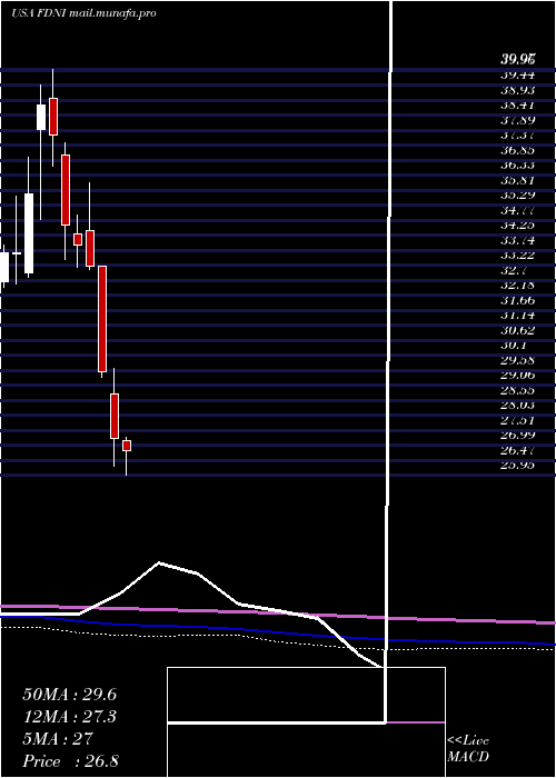  monthly chart FirstTrust