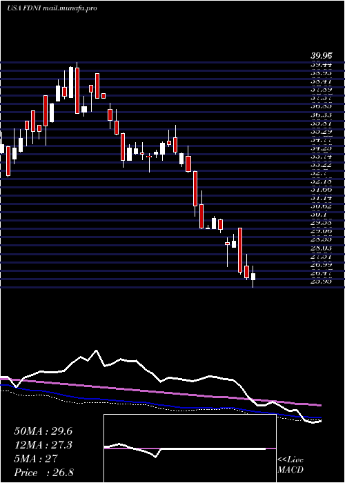  weekly chart FirstTrust