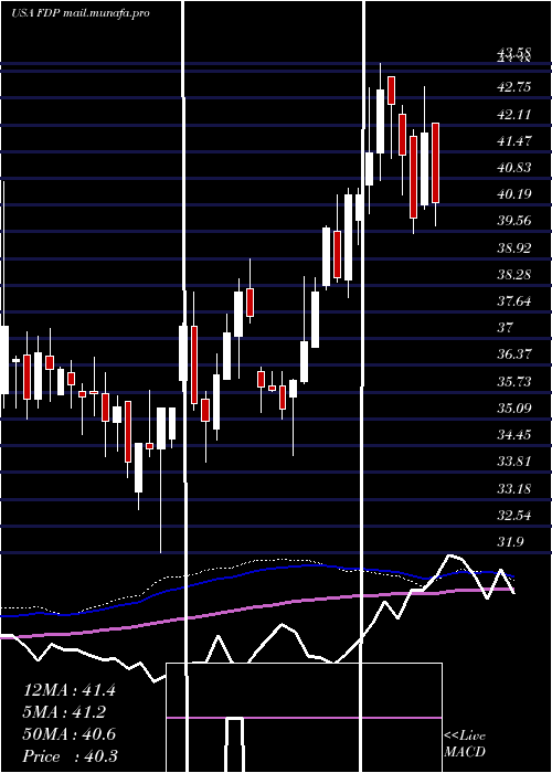  weekly chart FreshDel