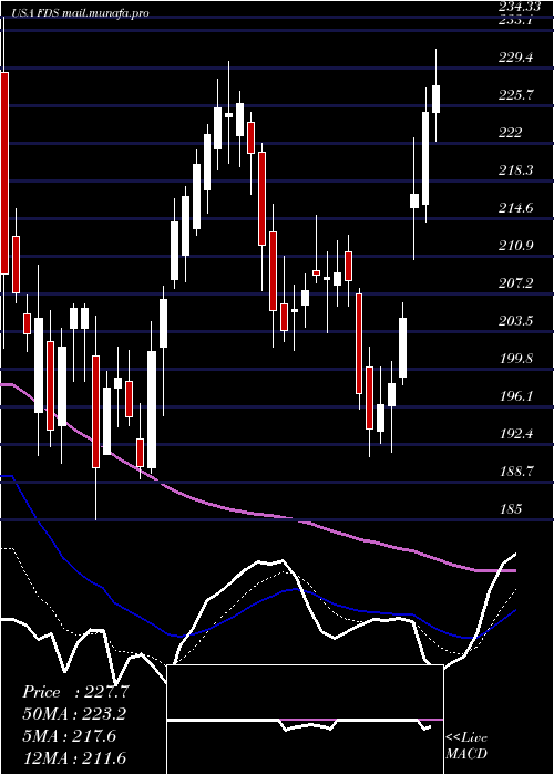  Daily chart FactsetResearch