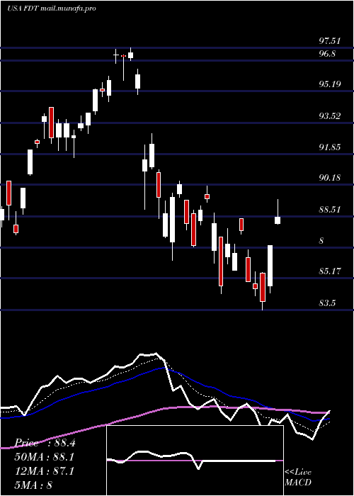  Daily chart FirstTrust