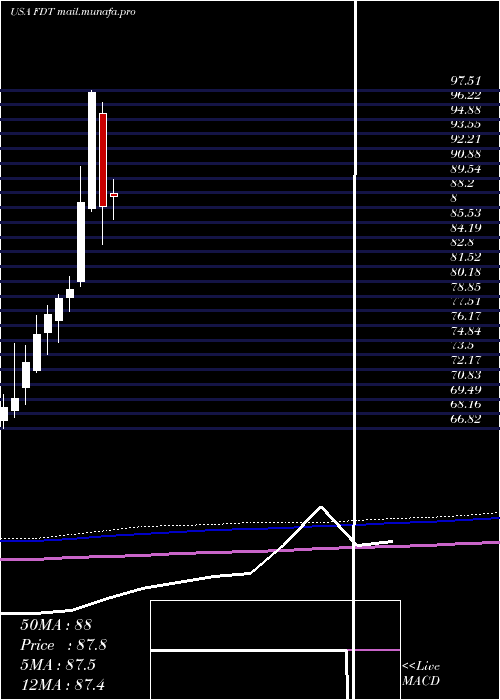 monthly chart FirstTrust