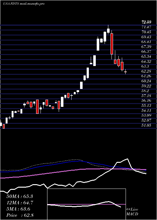  weekly chart FirstTrust