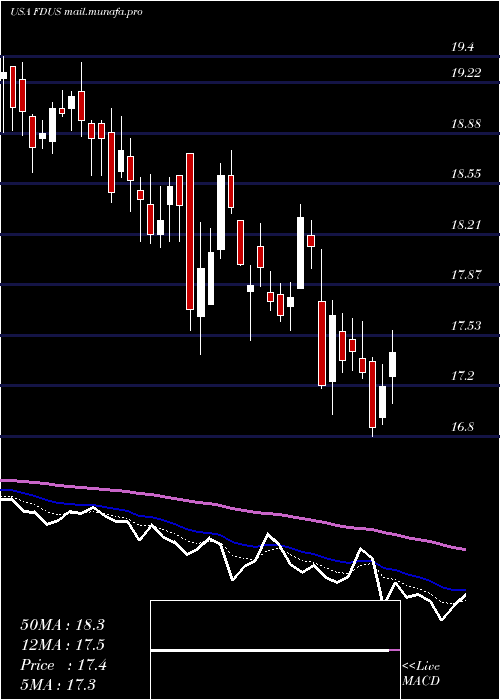  Daily chart FidusInvestment