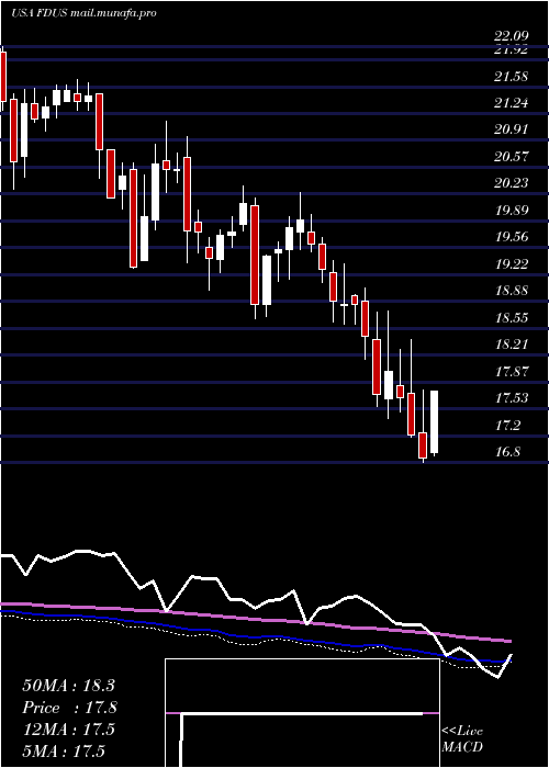  weekly chart FidusInvestment
