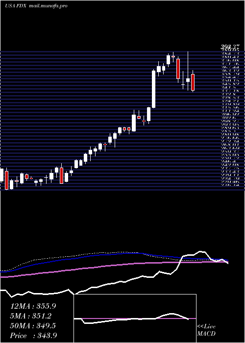  weekly chart FedexCorporation