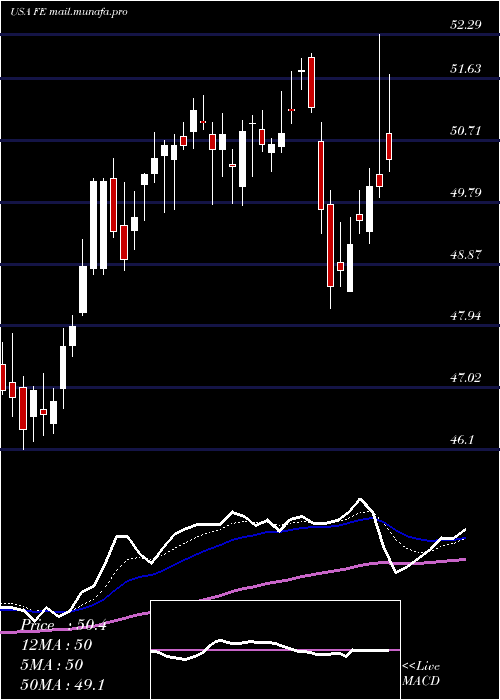  Daily chart FirstenergyCorp