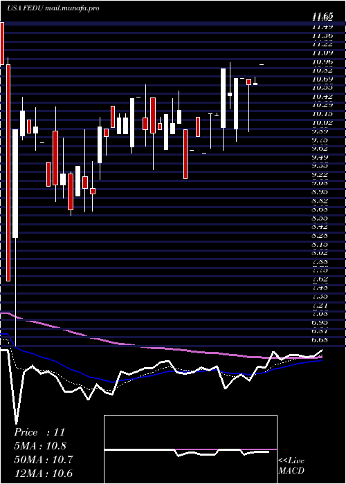  Daily chart FourSeasons