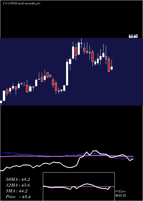  weekly chart FrequencyElectronics