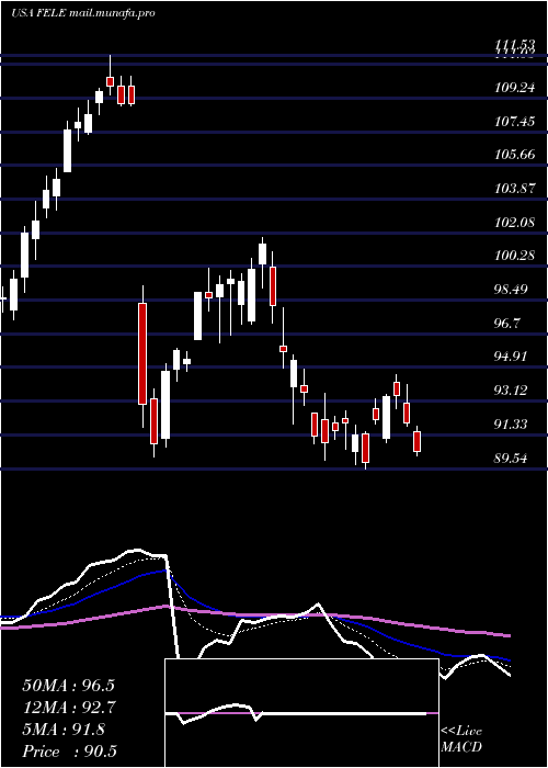  Daily chart FranklinElectric