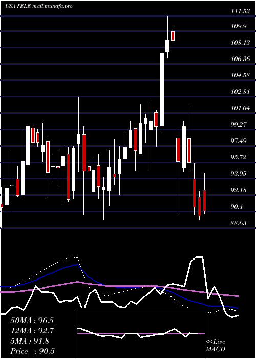  weekly chart FranklinElectric