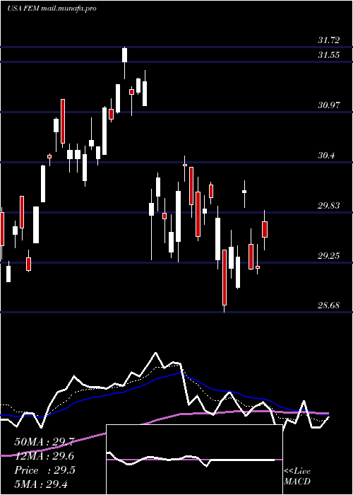  Daily chart FirstTrust