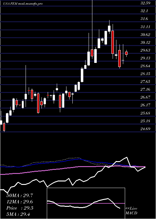  weekly chart FirstTrust