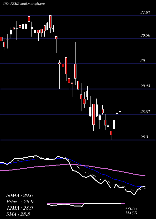  Daily chart FirstTrust