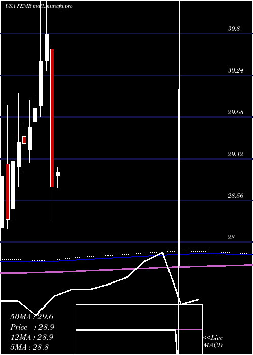  monthly chart FirstTrust