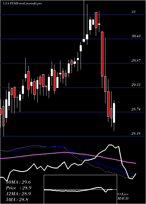  weekly chart FirstTrust