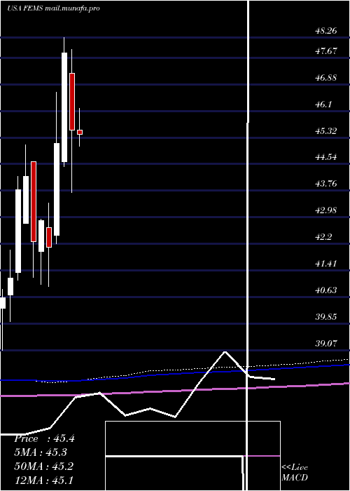  monthly chart FirstTrust